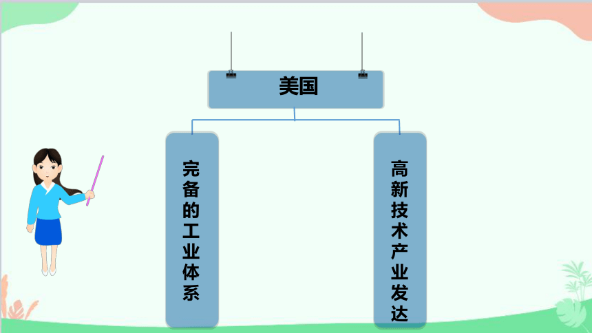 人教版地理七年级下册 第九章 第一节 美国 二 世界最发达的工业国家课件(共24张PPT)