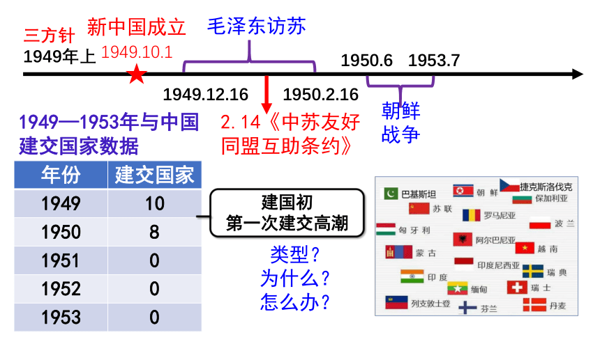 选择性必修1 第14课 当代中国的外交 课件（15张PPT）