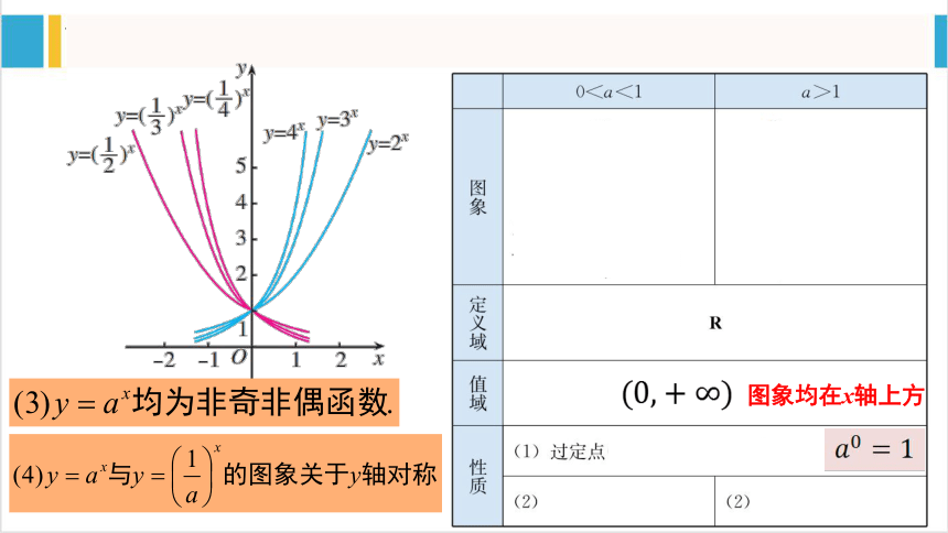 数学人教A版（2019）必修第一册4.2.2指数函数的图象和性质 课件（共34张ppt）