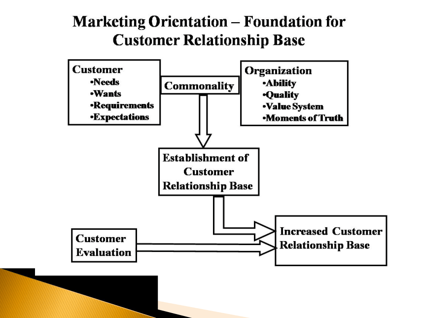 2Customer Life Cycle (CLC) and Customer Lifetime Value (CLV) 课件(共22张PPT)- 《客户关系管理（英文版）》同步教学（人民大学版）