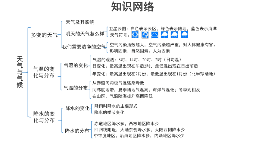 地理人教版 七年级上册第三章天气与气候章复习（第1课时）优秀课件（共43张ppt）