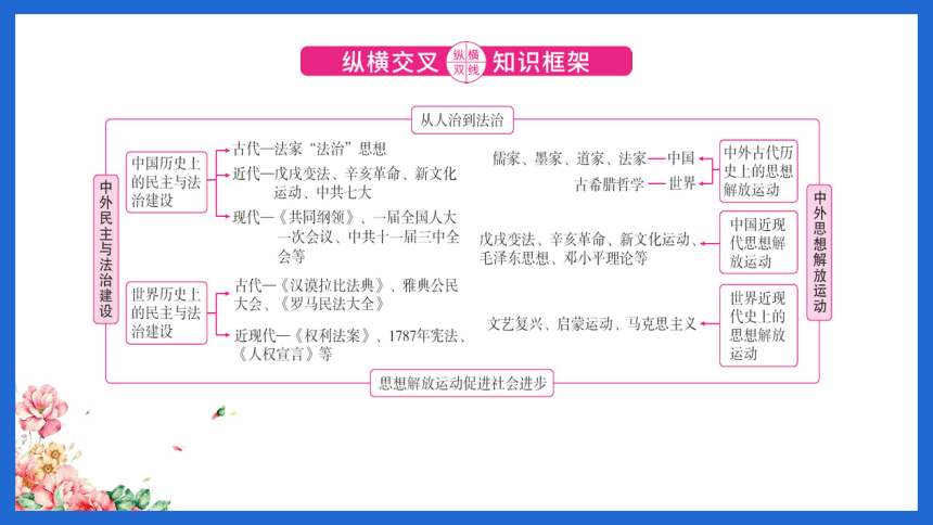 【备考2024】中考历史二轮强化复习 专题08中外民主与法治建设及思想解放运动 课件