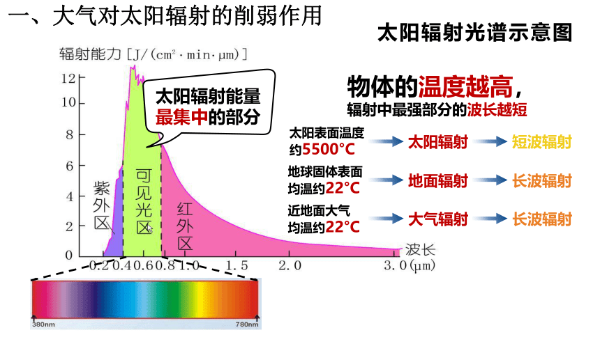 3.2大气受热过程 (共24张PPT)