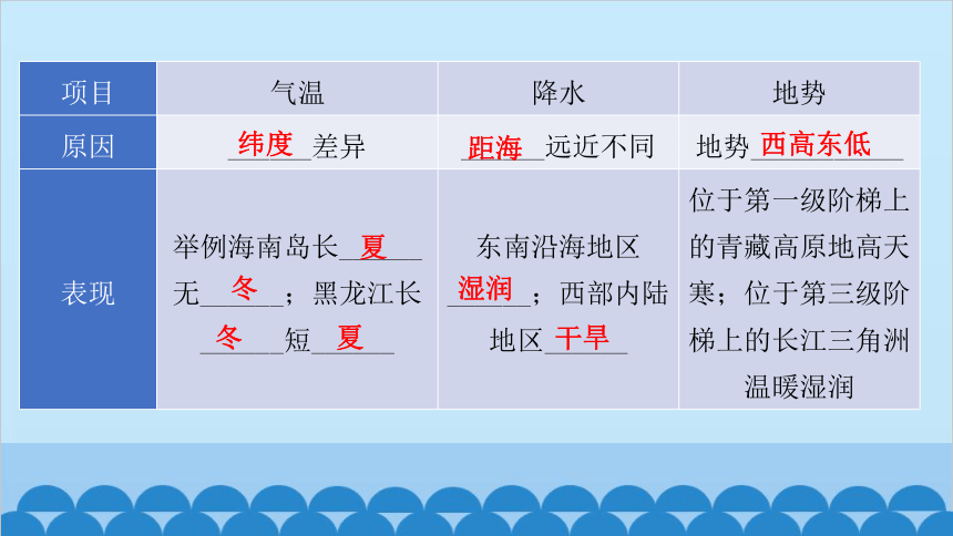 2024年中考地理一轮复习 专题十五 中国的地理差异课件(共55张PPT)