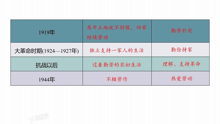 2023-2024学年初中语文部编版八年级上册第7课 《回忆我的母亲》 第2课时 课件(共27张PPT)