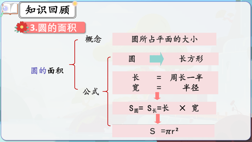 9.4《圆》课件人教版数学 六年级上册(共23张PPT)