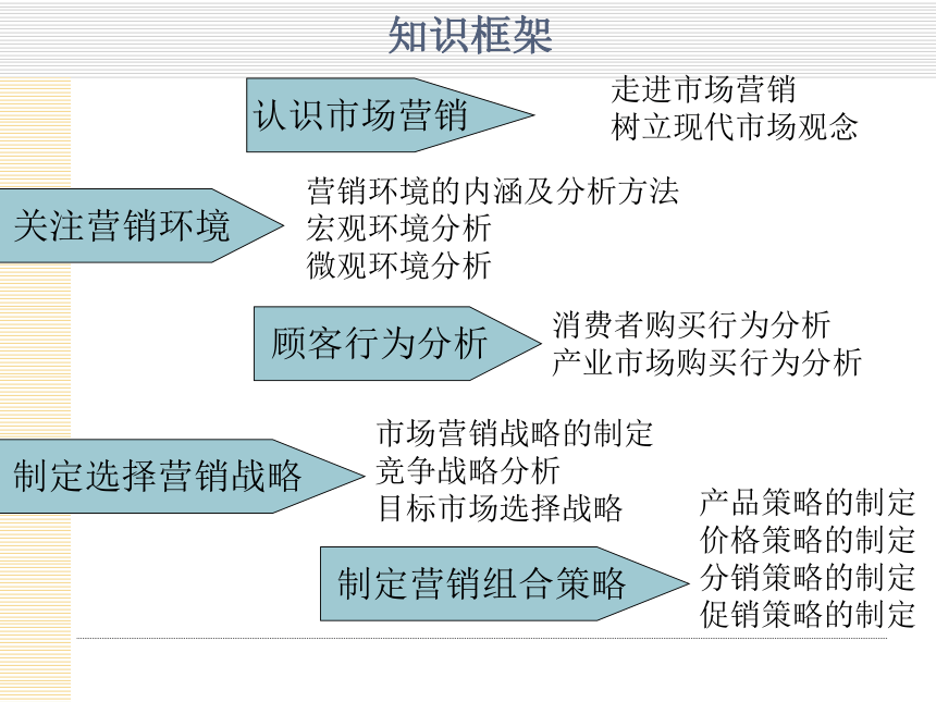 模块1  认识市场营销 课件(共34张PPT)- 《市场营销项目化教程》同步教学（轻工业版）