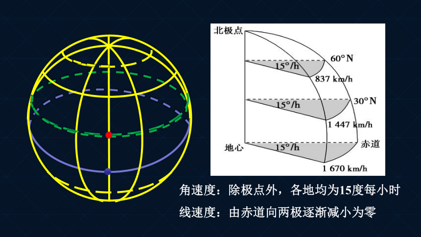 高中地理湘教版(2019)选择性必修一1.1地球的自转课件（共38张ppt）