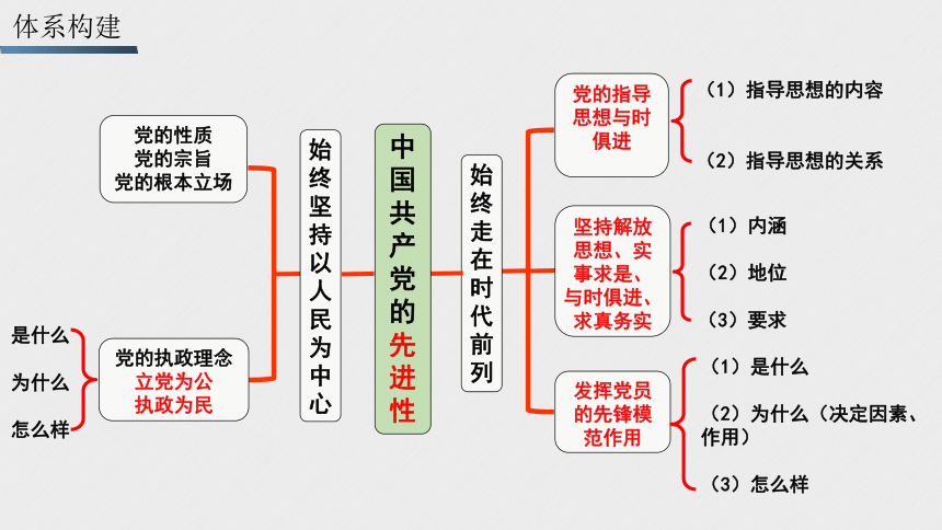 第二课   中国共产党的先进性 一轮复习课件.pptx