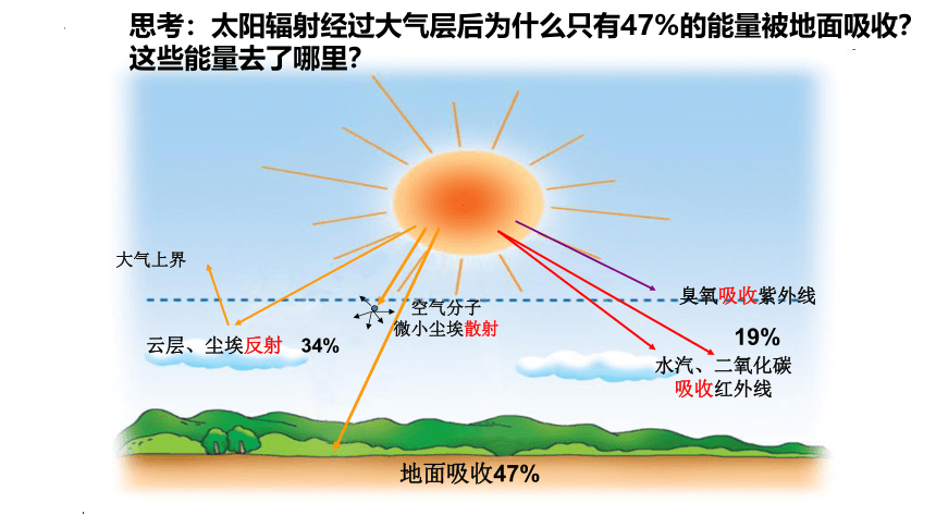 高中地理湘教版（2019）必修一3.2大气的受热过程（共31张ppt）