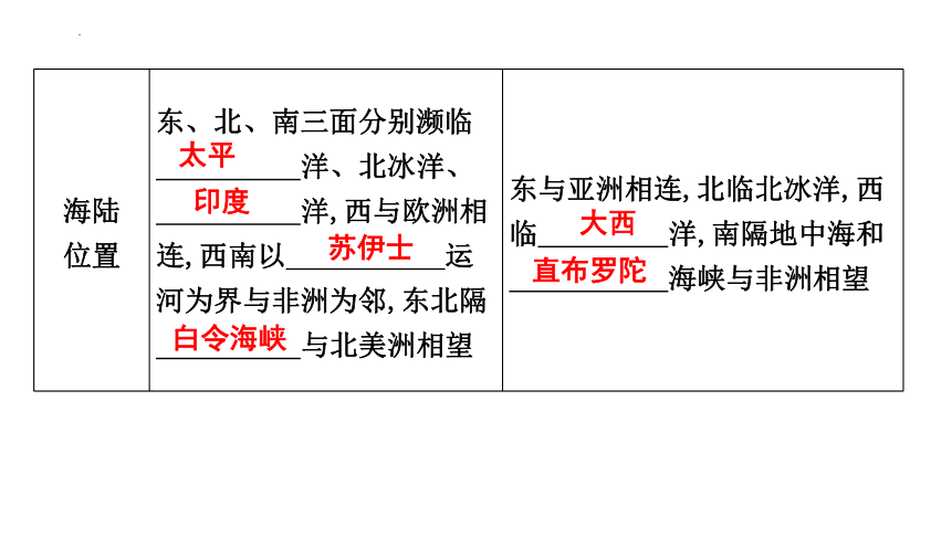 6.1亚洲及欧洲第1课时　亚洲及欧洲的地理位置、地形 习题课件(共23张PPT) 湘教版七年级地理下册