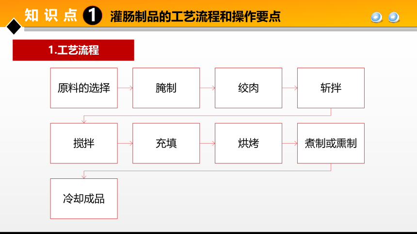 项目３ 任务3肠制品加工技术 课件(共31张PPT)- 《食品加工技术》同步教学（大连理工版）