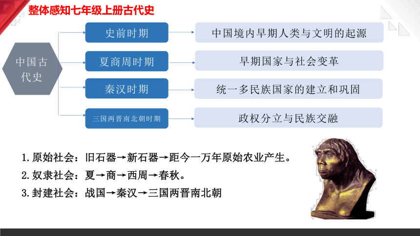 【期中期末复习】人教统编版历史七上 期末复习提分秘籍（第1-20课）（部编版）课件