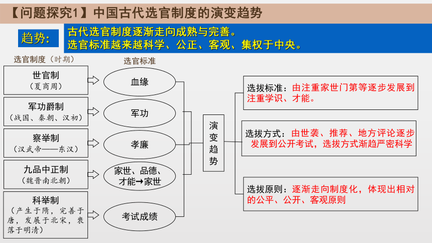 第7课 隋唐制度的变化与创新 课件-(共18张PPT)统编版（2019）高中必修中外历史纲要上