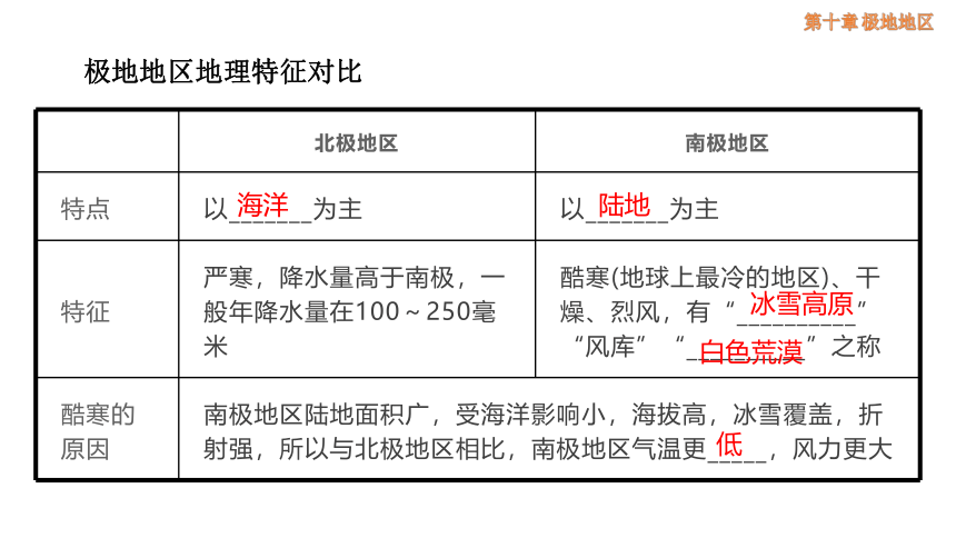 10 极地地区 教学课件(共22张PPT)地理人教版七年级下册