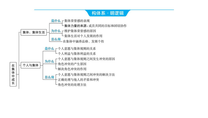 2024河南中考道德与法治一轮复习七年级下册第三单元 在集体中成长课件（35张PPT)