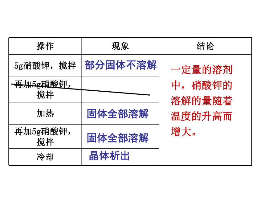 《课题2 溶解度》课件(共28张PPT) -九年级下册化学人教版