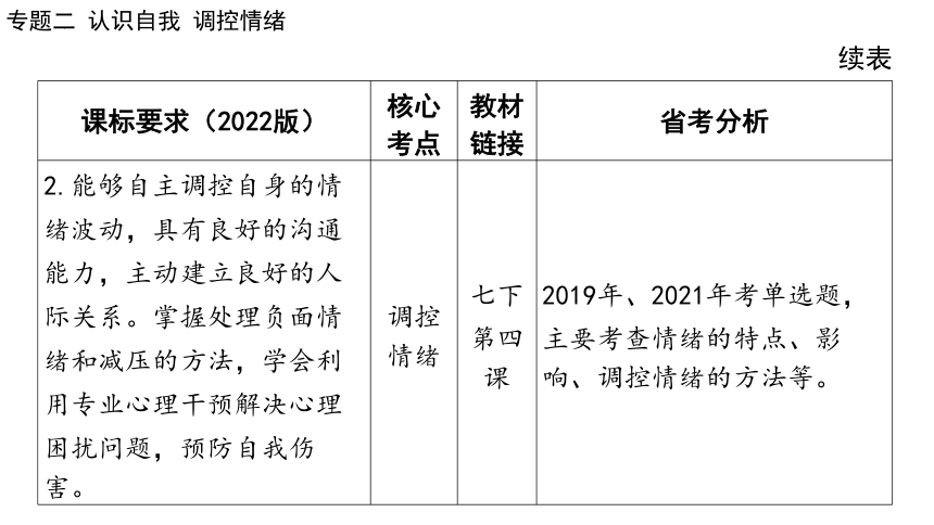 2024年中考道德与法治二轮总复习课件(共73张PPT)：专题二 认识自我  调控情绪