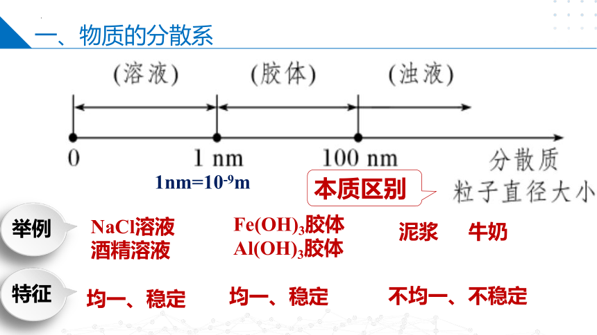 高一化学（苏教版2019必修第一册）1.3物质的分散系课件（40张PPT）