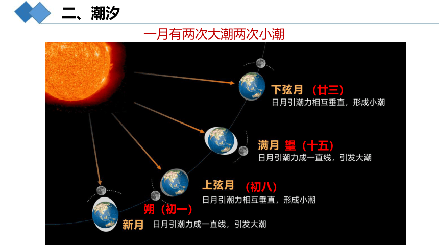 4.2海水的运动课件2023-2024学年高一地理湘教版（2019）必修一（31张）