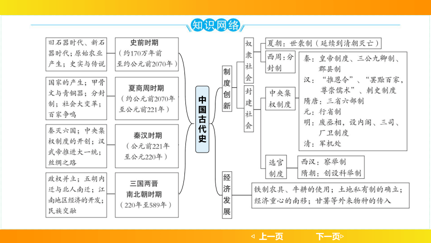 2024年中考历史一轮复习：中国古代史1史前时期：中国境内早期人类与文明的起源（35张ppt）