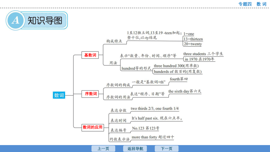 2023年广东中考英语复习--专题4  数词 课件（41张）