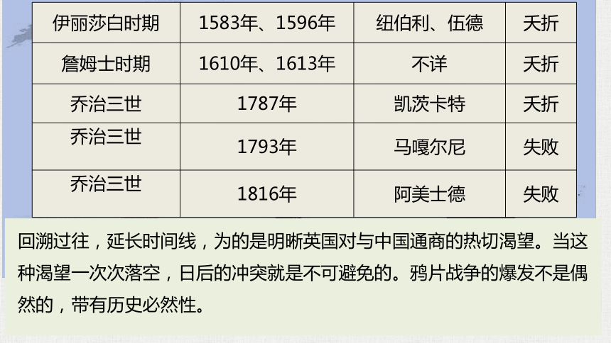 【备考2023】高考历史二轮 近现代史部分  两次鸦片战争 - 历史系统性针对性专题复习课件（全国通用）(共41张PPT)