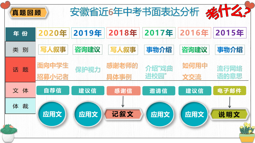 2022年中考”作文写作方法“讲座课件（共29张PPT）