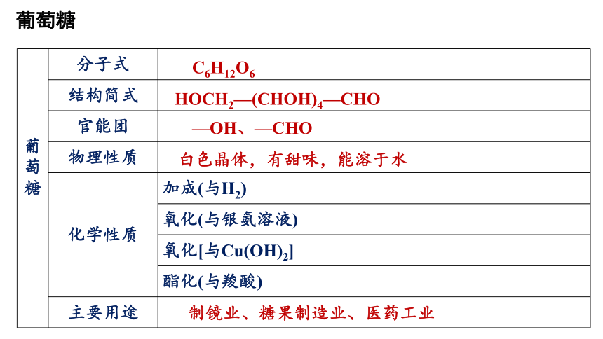 人教版（2019）高二化学选择性必修三 4第四章 生物大分子 单元小结 课件（28张ppt）