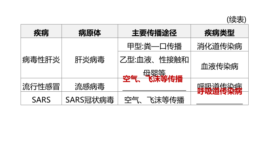 2022年浙江省中考科学一轮复习 第11课时　人、健康和环境（课件 30张PPT）