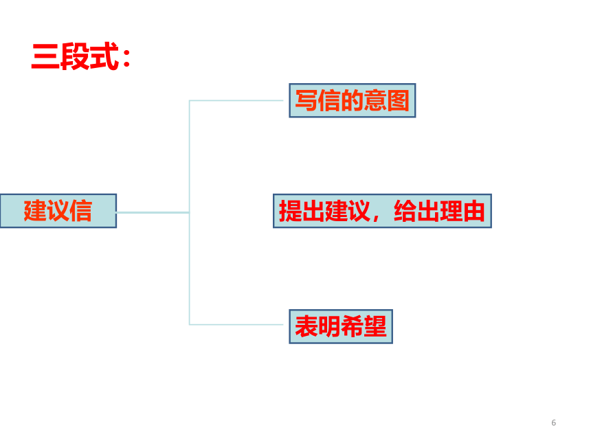 高考英语复习--作文专题-应用文写作 建议信 课件