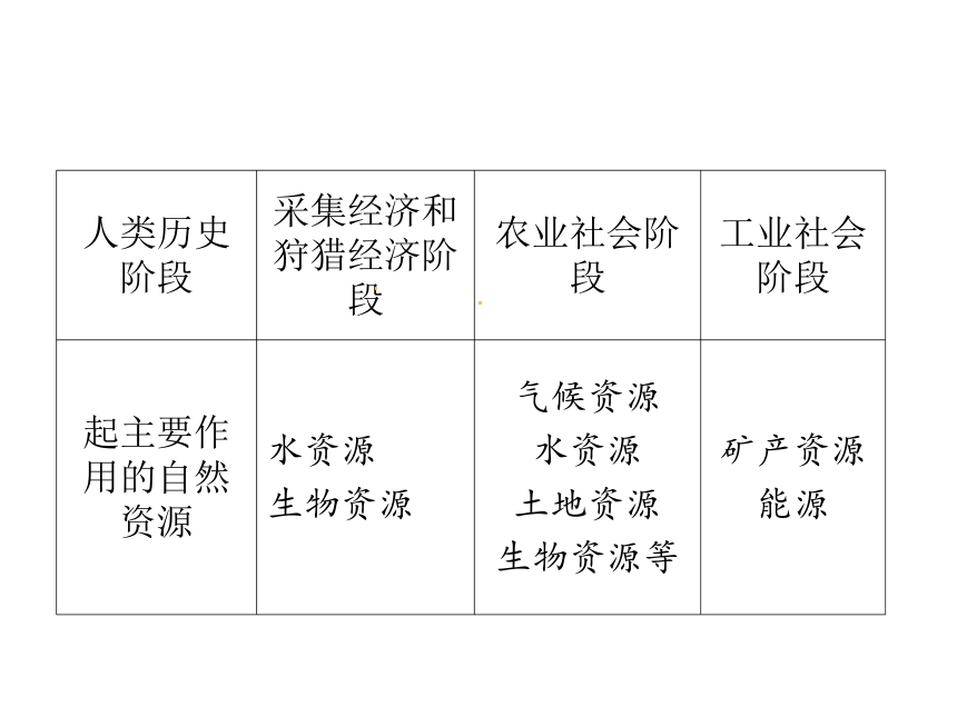 人文地理下册 6.2.1《日益严峻的资源问题》课件.