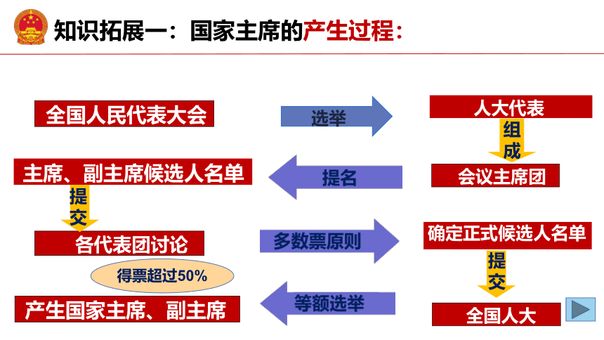 6.2中华人民共和国主席 课件(共24张PPT) 统编版道德与法治八年级下册