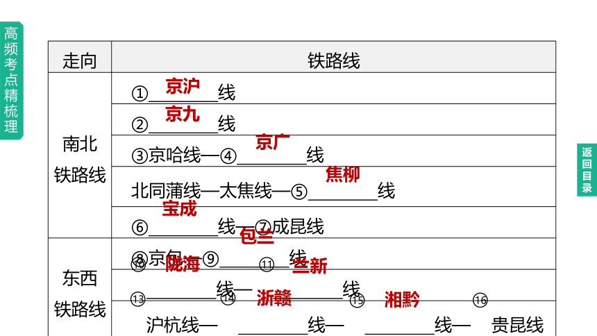 2023年中考地理（人教版）总复习一轮复习课件：第18课时 中国的经济发展（共47张PPT）