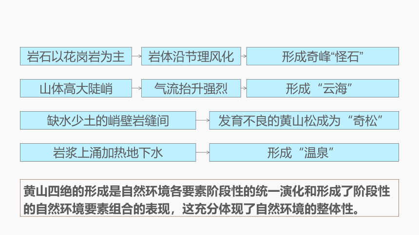 5.1.2自然环境的统一演化和要素组合课件（37张PPT）2023-2024学年高中地理人教版（2019）选择性必修1