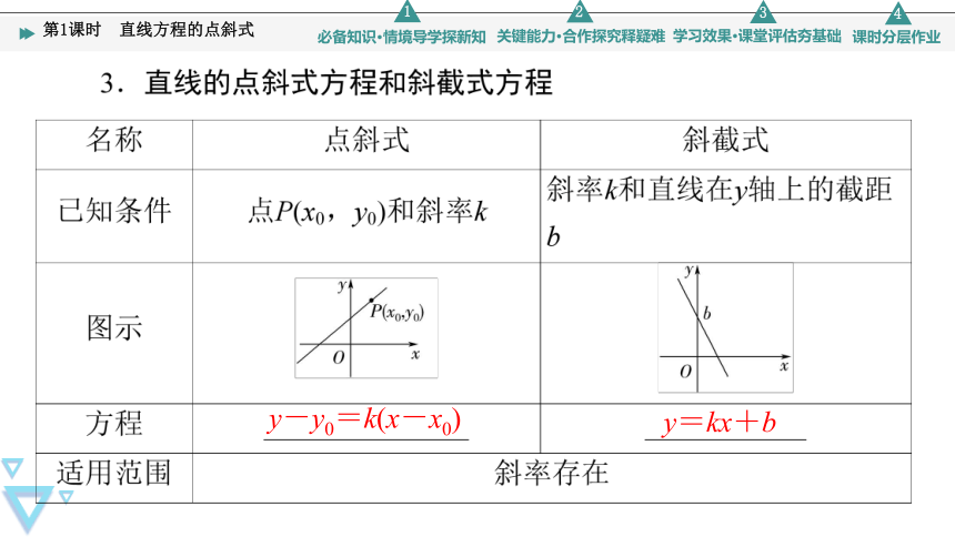 第1章 §1 1.3 第1课时　直线方程的点斜式(共43张PPT)