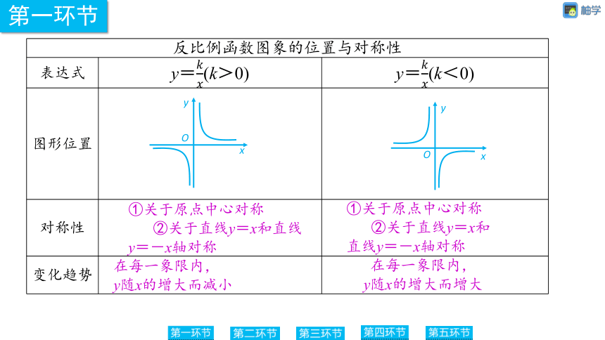 【慧学智评】北师大版九上数学 6-4 反比例函数的图象与性质3 同步授课课件