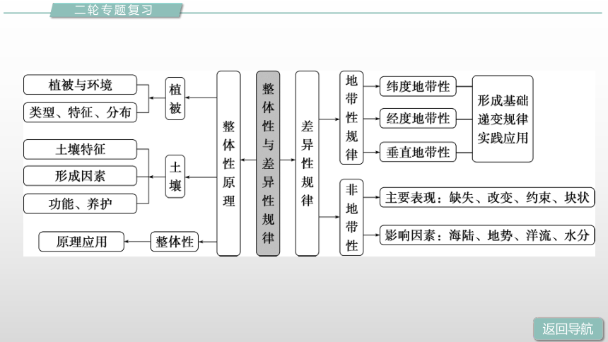 高中地理第二轮复习整体性与差异性规律复习课件（共78张PPT）