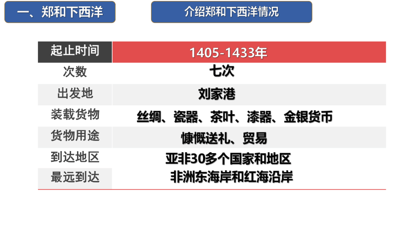 第15课 明朝的对外关系 课件（31张PPT）