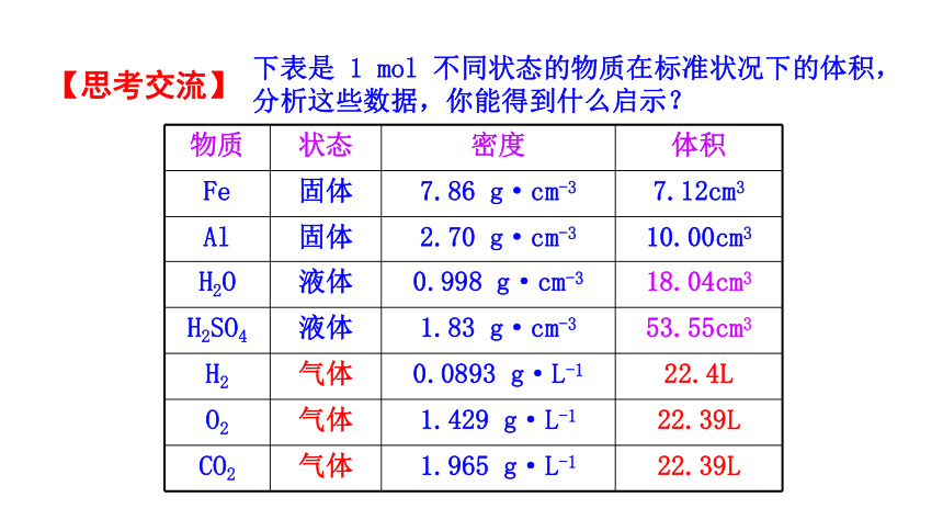 1.2.2气体摩尔体积 课件（31张） 2022-2023 苏教版 高中化学 必修第一册（31张ppt）