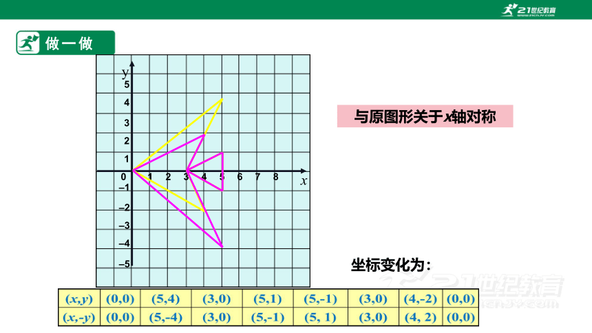 【新课标】3.3轴对称与坐标变化 课件（共21张PPT）