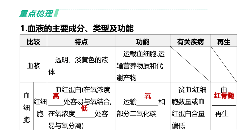 2022年浙江省中考科学一轮复习 第07课时　与人体代谢相关的系统-循环和泌尿（课件 54张PPT）