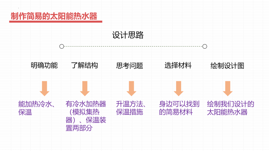 人教鄂教版（2017秋） 五年级上册5.16制作简易太阳能热水器 课件(共23张PPT)
