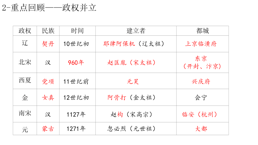 第二单元辽宋夏金元时期：民族关系发展和社会变化  单元复习课件