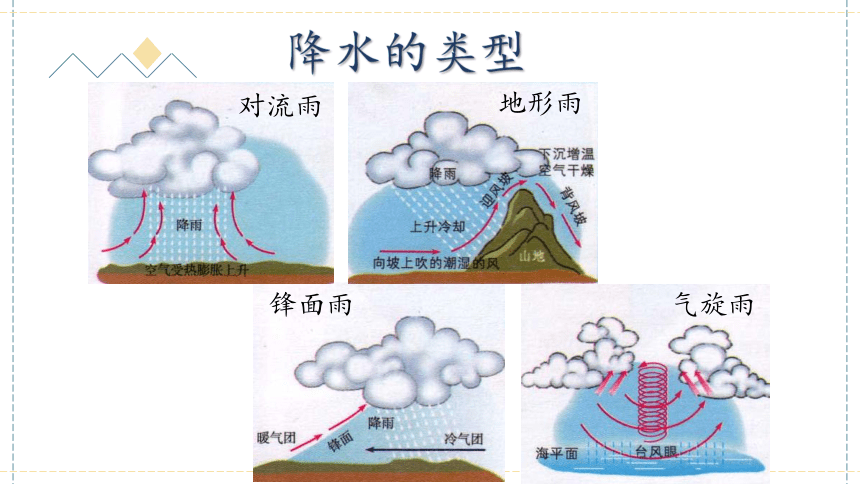 4.2 气温和降水（第2课时） 课件-粤教版七年级地理上册（共14张PPT）