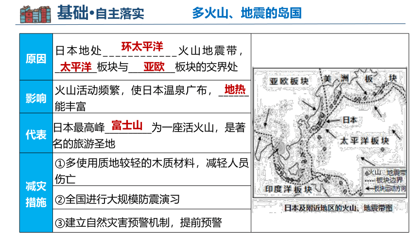 第七章我们邻近的地区和国家（1）日本、东南亚（课件）（共53张PPT）2022-2023学年七年级地理下学期期中期末复习包课件 知识梳理 模拟卷（人教版）