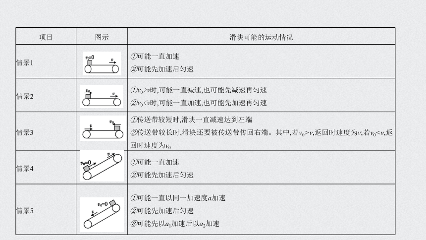 【备考2021】高中物理模型问题专项突破  06传送带  课件（18张ppt）