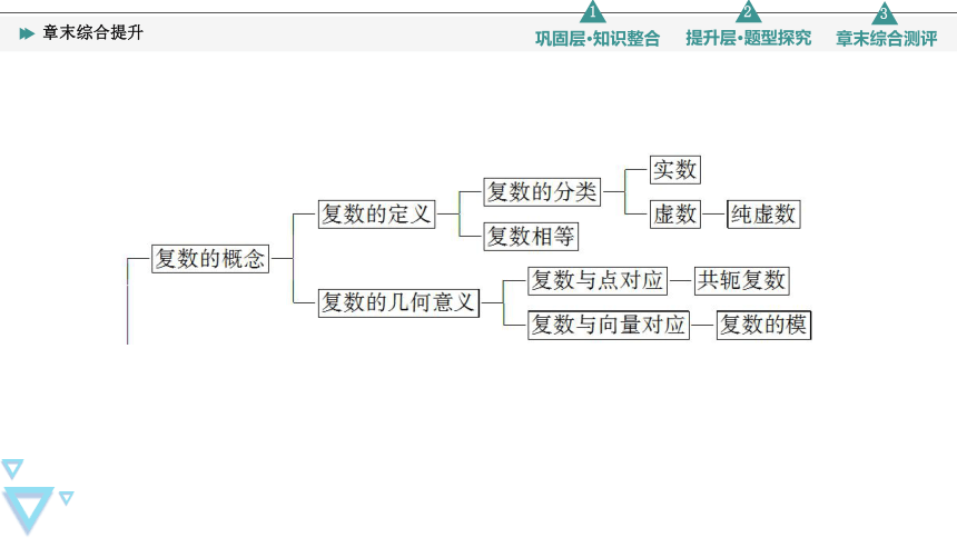 第10章 复数 章末综合提升 课件（共26张PPT）