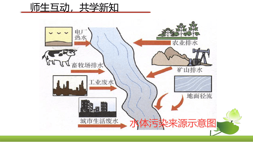 鲁教版（五四制）九年级教学课件：6.4 化学与环境保护(共18张PPT)