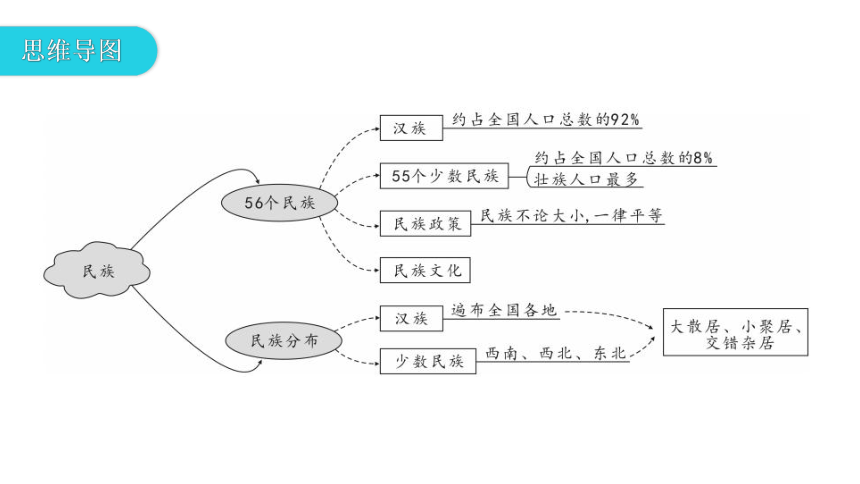 人教版地理八年级上册 第一章  第三节  民族(习题课件23张ppt)